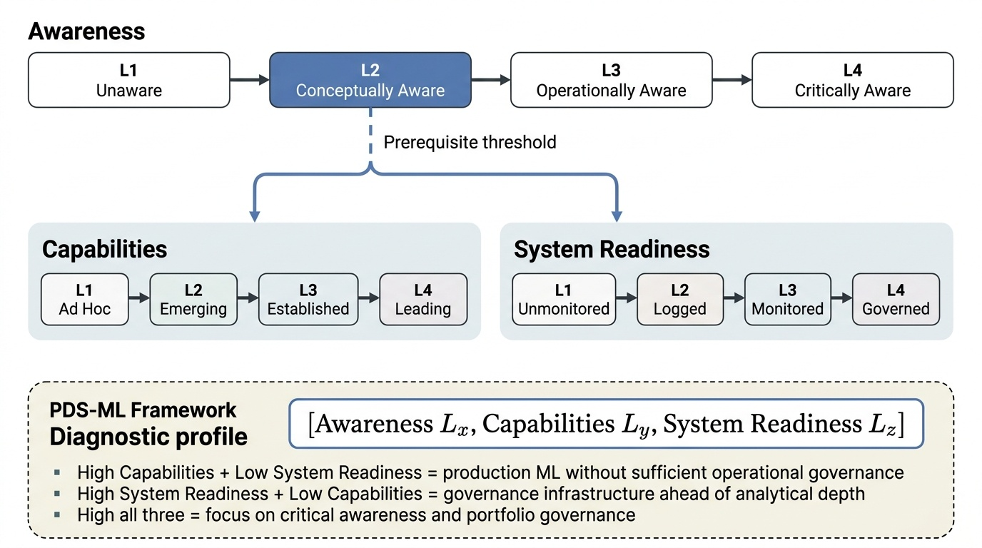 PDS-ML Framework diagram — Awareness as prerequisite, Capabilities and System Readiness as independent tracks